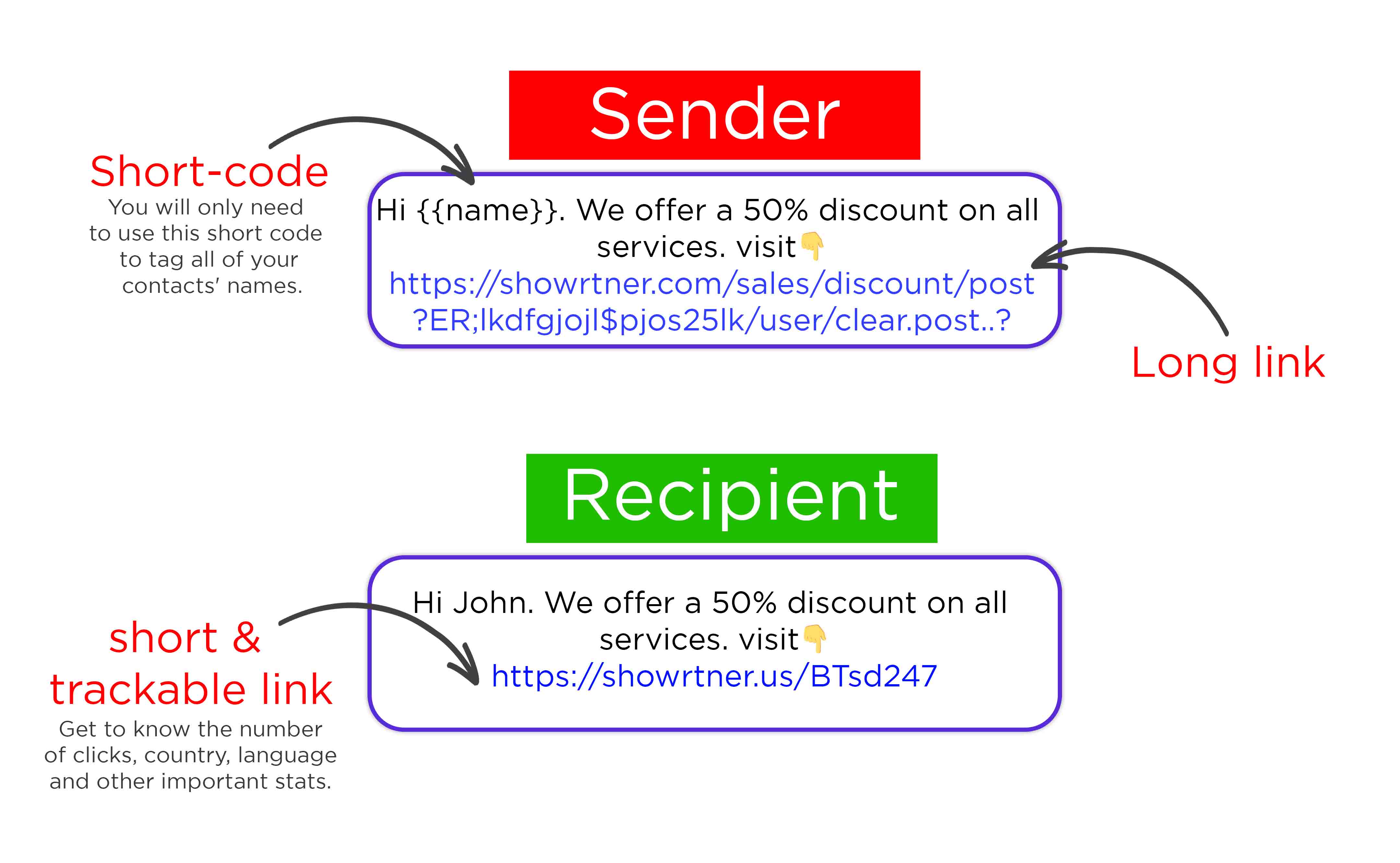 The link shortener converts a standard message into a smart and trackable message with shortcodes